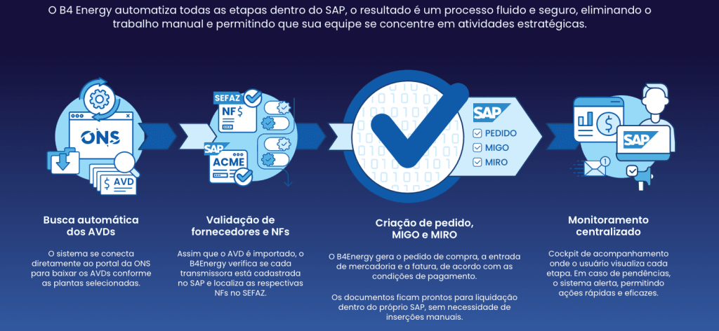 Funcionamento do B4Energy.